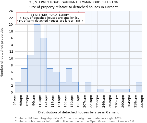 31, STEPNEY ROAD, GARNANT, AMMANFORD, SA18 1NN: Size of property relative to detached houses in Garnant