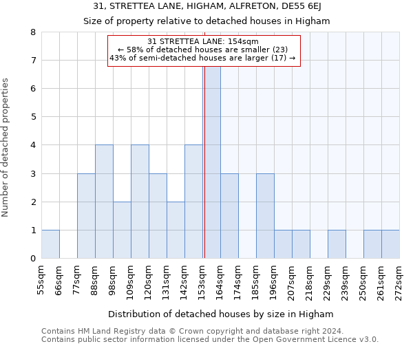 31, STRETTEA LANE, HIGHAM, ALFRETON, DE55 6EJ: Size of property relative to detached houses in Higham