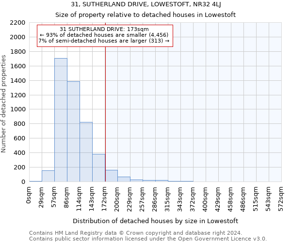 31, SUTHERLAND DRIVE, LOWESTOFT, NR32 4LJ: Size of property relative to detached houses in Lowestoft