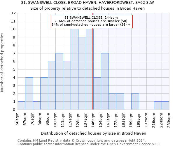 31, SWANSWELL CLOSE, BROAD HAVEN, HAVERFORDWEST, SA62 3LW: Size of property relative to detached houses in Broad Haven