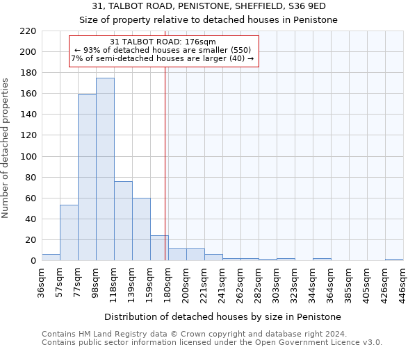 31, TALBOT ROAD, PENISTONE, SHEFFIELD, S36 9ED: Size of property relative to detached houses in Penistone