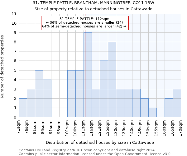 31, TEMPLE PATTLE, BRANTHAM, MANNINGTREE, CO11 1RW: Size of property relative to detached houses in Cattawade