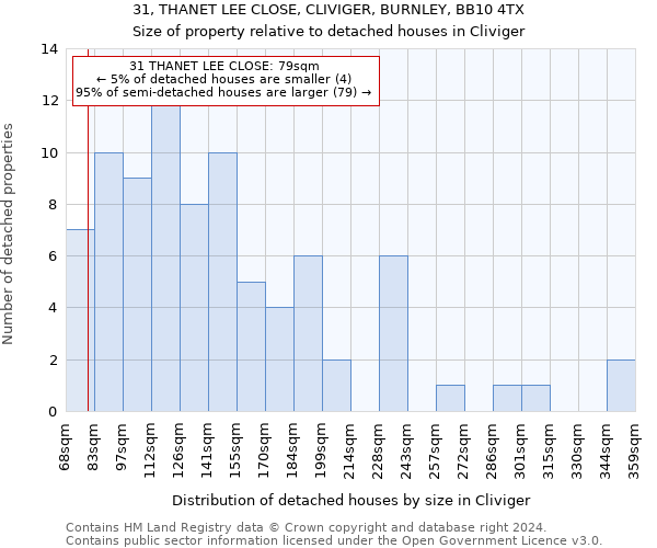 31, THANET LEE CLOSE, CLIVIGER, BURNLEY, BB10 4TX: Size of property relative to detached houses in Cliviger