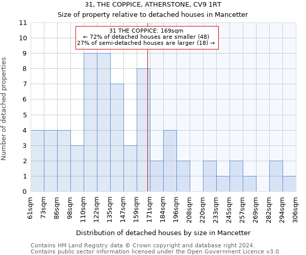 31, THE COPPICE, ATHERSTONE, CV9 1RT: Size of property relative to detached houses in Mancetter