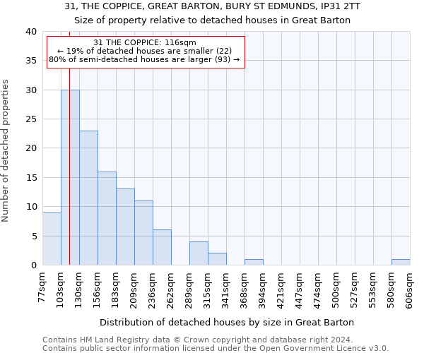 31, THE COPPICE, GREAT BARTON, BURY ST EDMUNDS, IP31 2TT: Size of property relative to detached houses in Great Barton