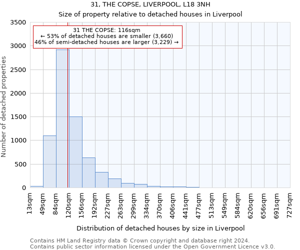 31, THE COPSE, LIVERPOOL, L18 3NH: Size of property relative to detached houses in Liverpool