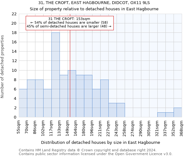 31, THE CROFT, EAST HAGBOURNE, DIDCOT, OX11 9LS: Size of property relative to detached houses in East Hagbourne