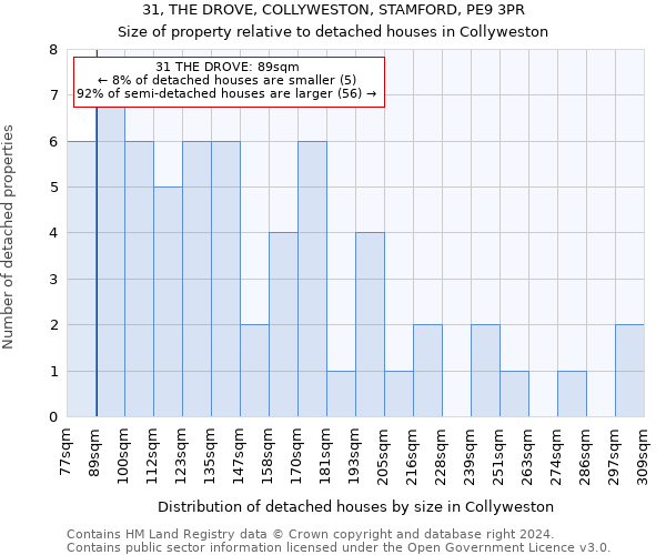 31, THE DROVE, COLLYWESTON, STAMFORD, PE9 3PR: Size of property relative to detached houses in Collyweston