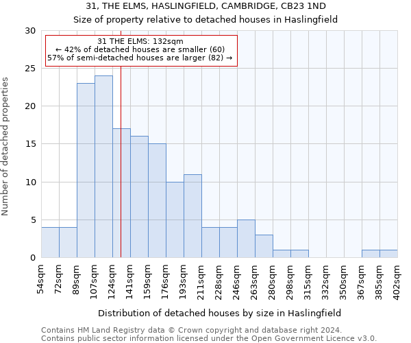 31, THE ELMS, HASLINGFIELD, CAMBRIDGE, CB23 1ND: Size of property relative to detached houses in Haslingfield