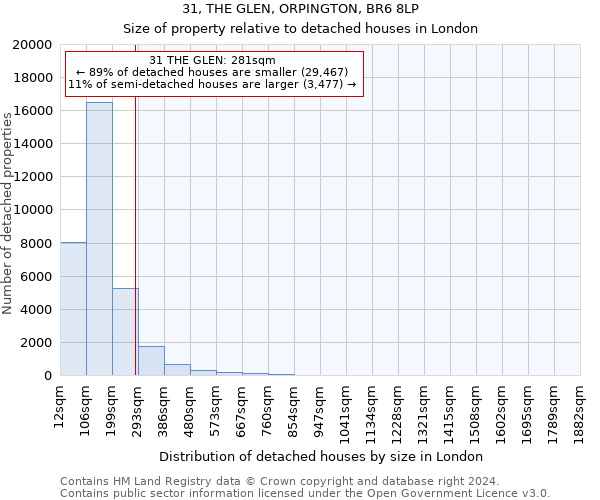 31, THE GLEN, ORPINGTON, BR6 8LP: Size of property relative to detached houses in London