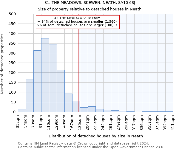 31, THE MEADOWS, SKEWEN, NEATH, SA10 6SJ: Size of property relative to detached houses in Neath