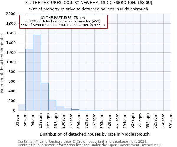 31, THE PASTURES, COULBY NEWHAM, MIDDLESBROUGH, TS8 0UJ: Size of property relative to detached houses in Middlesbrough