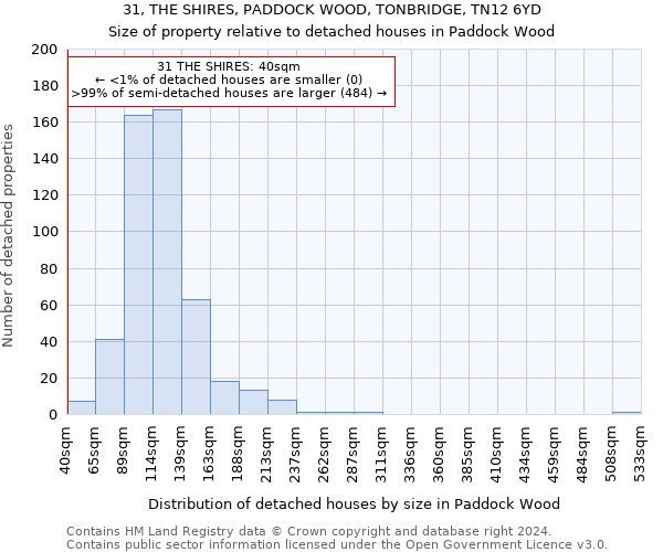 31, THE SHIRES, PADDOCK WOOD, TONBRIDGE, TN12 6YD: Size of property relative to detached houses in Paddock Wood