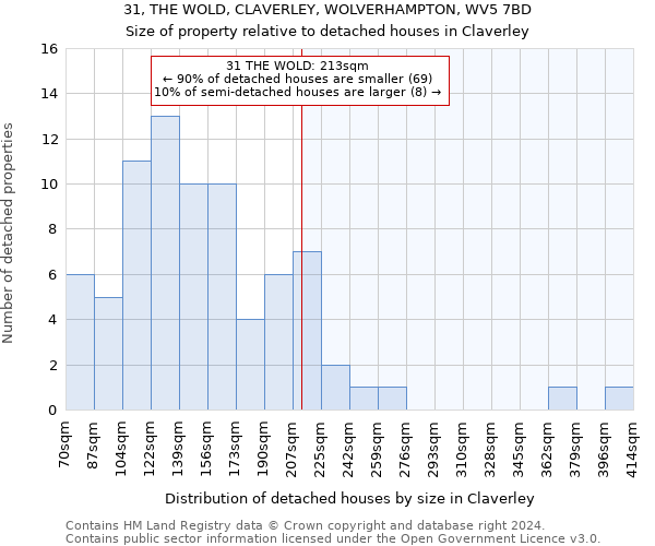 31, THE WOLD, CLAVERLEY, WOLVERHAMPTON, WV5 7BD: Size of property relative to detached houses in Claverley