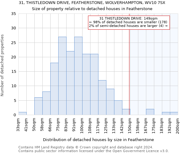 31, THISTLEDOWN DRIVE, FEATHERSTONE, WOLVERHAMPTON, WV10 7SX: Size of property relative to detached houses in Featherstone