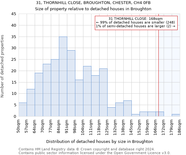 31, THORNHILL CLOSE, BROUGHTON, CHESTER, CH4 0FB: Size of property relative to detached houses in Broughton