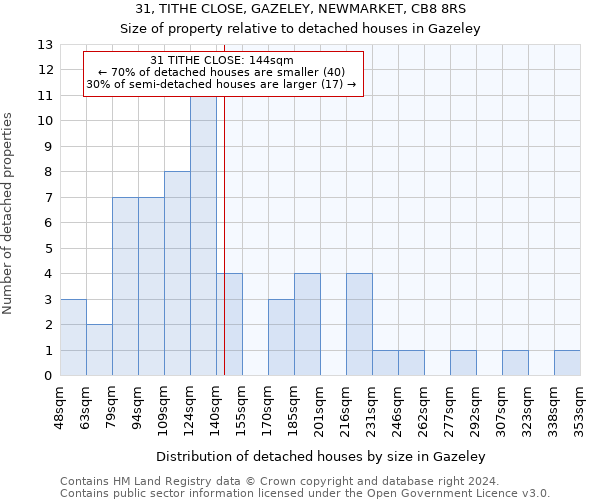 31, TITHE CLOSE, GAZELEY, NEWMARKET, CB8 8RS: Size of property relative to detached houses in Gazeley