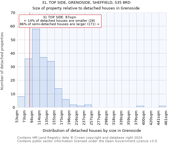 31, TOP SIDE, GRENOSIDE, SHEFFIELD, S35 8RD: Size of property relative to detached houses in Grenoside