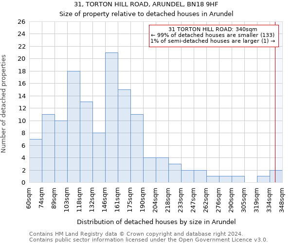 31, TORTON HILL ROAD, ARUNDEL, BN18 9HF: Size of property relative to detached houses in Arundel