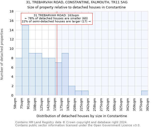 31, TREBARVAH ROAD, CONSTANTINE, FALMOUTH, TR11 5AG: Size of property relative to detached houses in Constantine