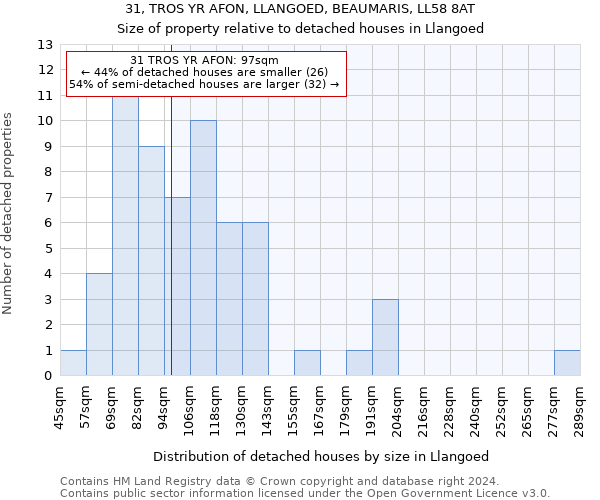 31, TROS YR AFON, LLANGOED, BEAUMARIS, LL58 8AT: Size of property relative to detached houses in Llangoed