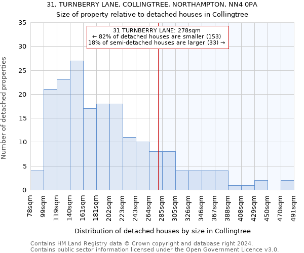 31, TURNBERRY LANE, COLLINGTREE, NORTHAMPTON, NN4 0PA: Size of property relative to detached houses in Collingtree