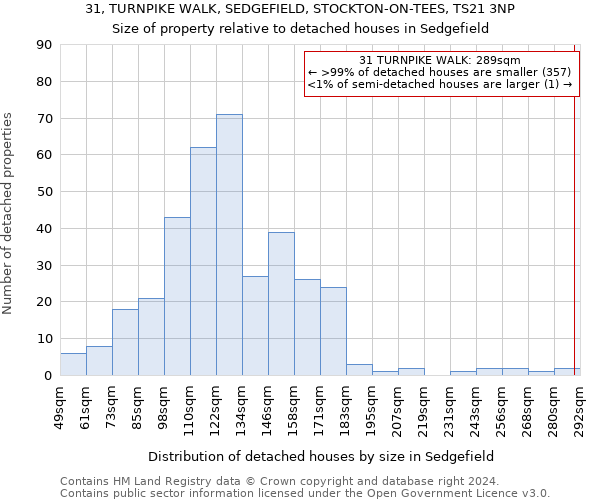 31, TURNPIKE WALK, SEDGEFIELD, STOCKTON-ON-TEES, TS21 3NP: Size of property relative to detached houses in Sedgefield