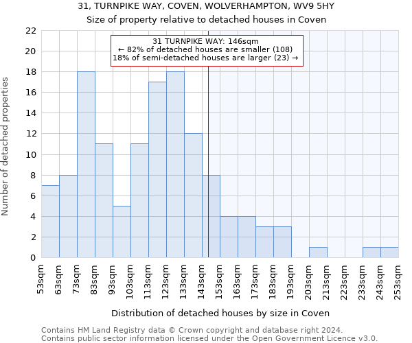 31, TURNPIKE WAY, COVEN, WOLVERHAMPTON, WV9 5HY: Size of property relative to detached houses in Coven