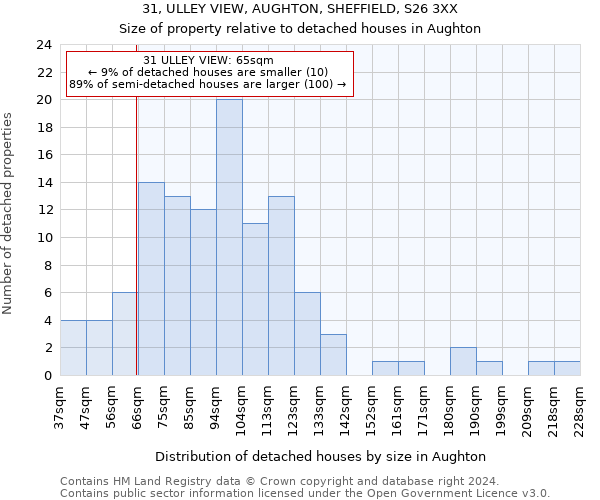 31, ULLEY VIEW, AUGHTON, SHEFFIELD, S26 3XX: Size of property relative to detached houses in Aughton