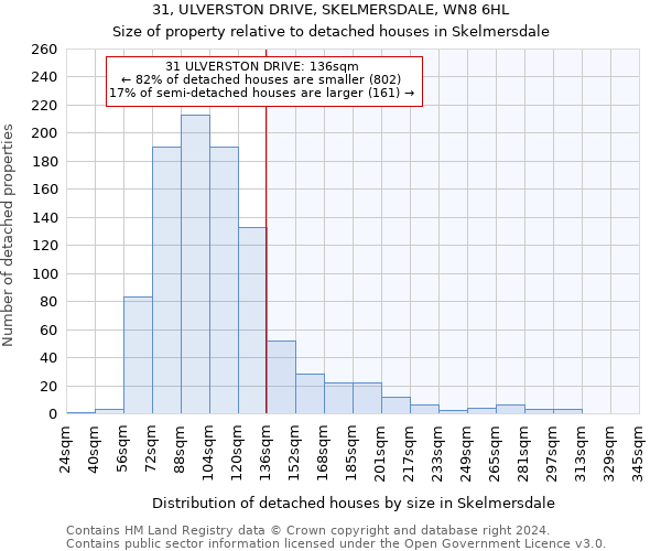 31, ULVERSTON DRIVE, SKELMERSDALE, WN8 6HL: Size of property relative to detached houses in Skelmersdale