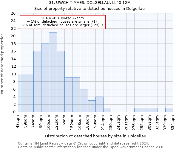 31, UWCH Y MAES, DOLGELLAU, LL40 1GA: Size of property relative to detached houses in Dolgellau