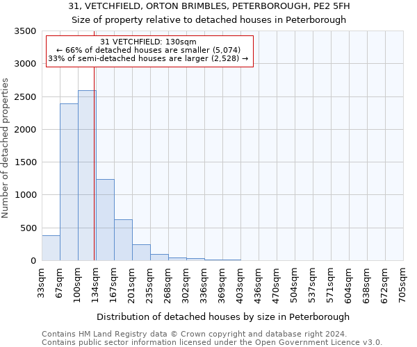 31, VETCHFIELD, ORTON BRIMBLES, PETERBOROUGH, PE2 5FH: Size of property relative to detached houses in Peterborough