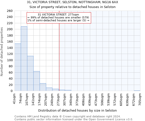 31, VICTORIA STREET, SELSTON, NOTTINGHAM, NG16 6AX: Size of property relative to detached houses in Selston