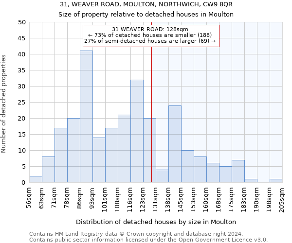 31, WEAVER ROAD, MOULTON, NORTHWICH, CW9 8QR: Size of property relative to detached houses in Moulton