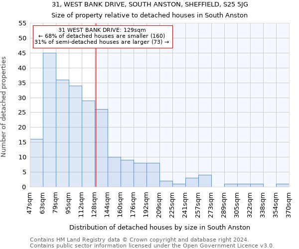 31, WEST BANK DRIVE, SOUTH ANSTON, SHEFFIELD, S25 5JG: Size of property relative to detached houses in South Anston