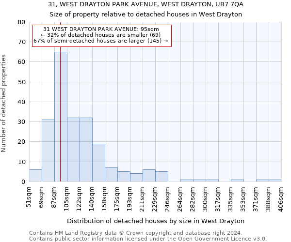 31, WEST DRAYTON PARK AVENUE, WEST DRAYTON, UB7 7QA: Size of property relative to detached houses in West Drayton