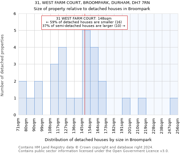 31, WEST FARM COURT, BROOMPARK, DURHAM, DH7 7RN: Size of property relative to detached houses in Broompark