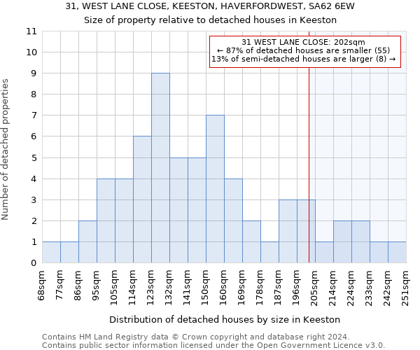 31, WEST LANE CLOSE, KEESTON, HAVERFORDWEST, SA62 6EW: Size of property relative to detached houses in Keeston