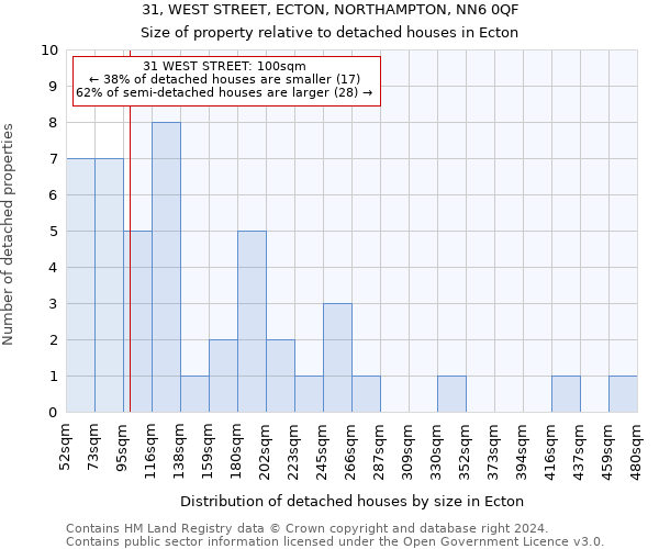 31, WEST STREET, ECTON, NORTHAMPTON, NN6 0QF: Size of property relative to detached houses in Ecton