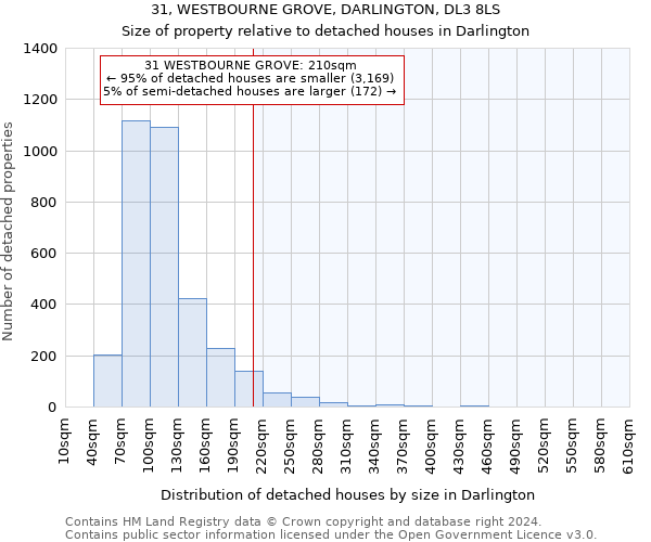 31, WESTBOURNE GROVE, DARLINGTON, DL3 8LS: Size of property relative to detached houses in Darlington