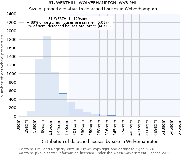 31, WESTHILL, WOLVERHAMPTON, WV3 9HL: Size of property relative to detached houses in Wolverhampton