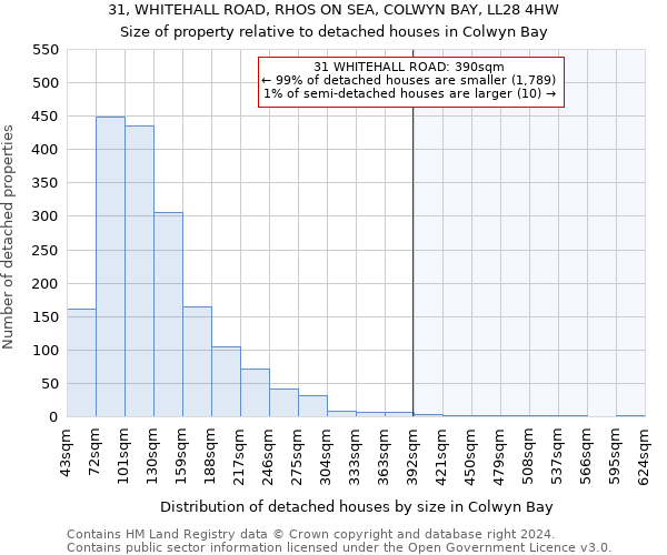 31, WHITEHALL ROAD, RHOS ON SEA, COLWYN BAY, LL28 4HW: Size of property relative to detached houses in Colwyn Bay