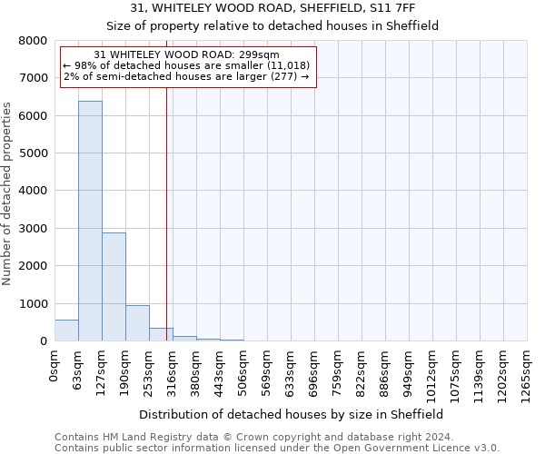 31, WHITELEY WOOD ROAD, SHEFFIELD, S11 7FF: Size of property relative to detached houses in Sheffield