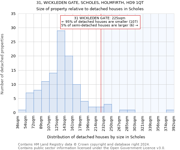 31, WICKLEDEN GATE, SCHOLES, HOLMFIRTH, HD9 1QT: Size of property relative to detached houses in Scholes