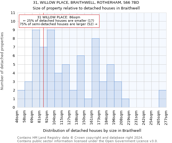 31, WILLOW PLACE, BRAITHWELL, ROTHERHAM, S66 7BD: Size of property relative to detached houses in Braithwell