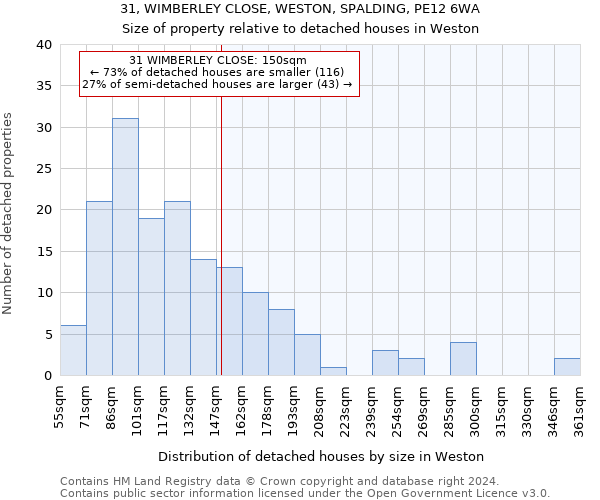 31, WIMBERLEY CLOSE, WESTON, SPALDING, PE12 6WA: Size of property relative to detached houses in Weston