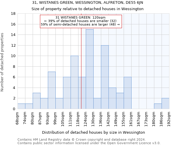 31, WISTANES GREEN, WESSINGTON, ALFRETON, DE55 6JN: Size of property relative to detached houses in Wessington