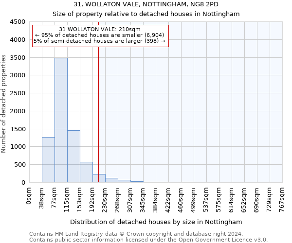 31, WOLLATON VALE, NOTTINGHAM, NG8 2PD: Size of property relative to detached houses in Nottingham