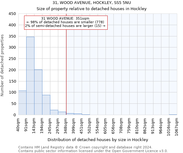 31, WOOD AVENUE, HOCKLEY, SS5 5NU: Size of property relative to detached houses in Hockley