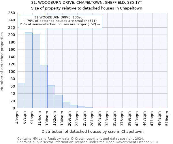 31, WOODBURN DRIVE, CHAPELTOWN, SHEFFIELD, S35 1YT: Size of property relative to detached houses in Chapeltown